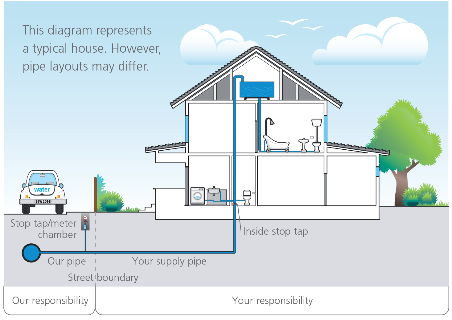 What Size Pipe For Water Line To House